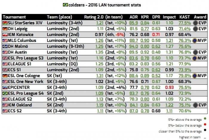 csgo冷神Coldzera介绍 2016年度最佳选手