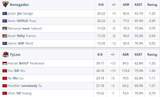 csgo亚洲minor决赛：Tyloo 1-2再次惜败Renegades