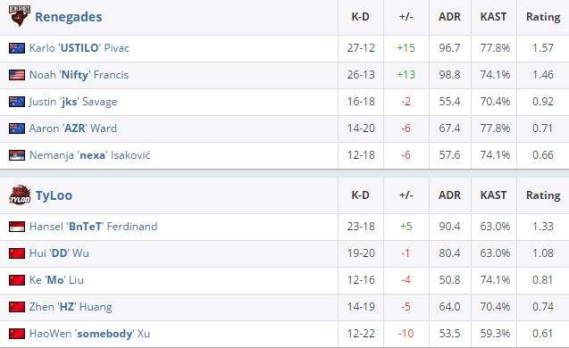 csgo亚洲minor决赛：Tyloo 1-2再次惜败Renegades