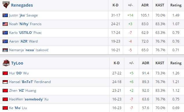 csgo亚洲minor决赛：Tyloo 1-2再次惜败Renegades