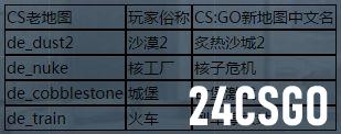 csgo和反恐精英区别 简单对比这两款游戏