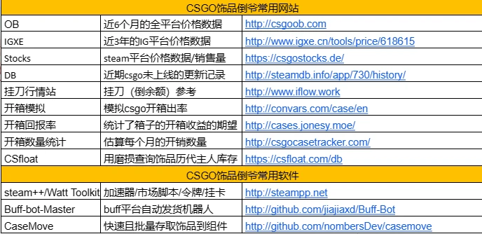 CSGO内购低价区每日价格更新