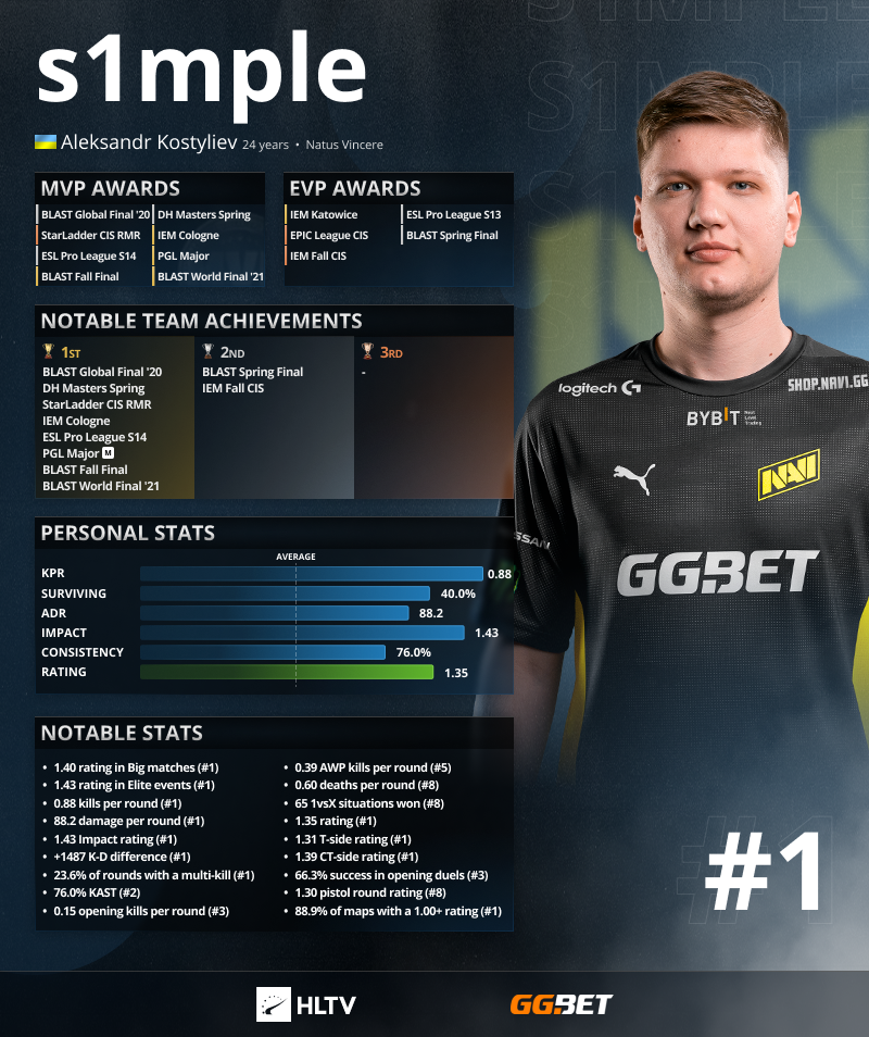 CSGO 2021年度TOP20职业选手：s1mple（第1名）