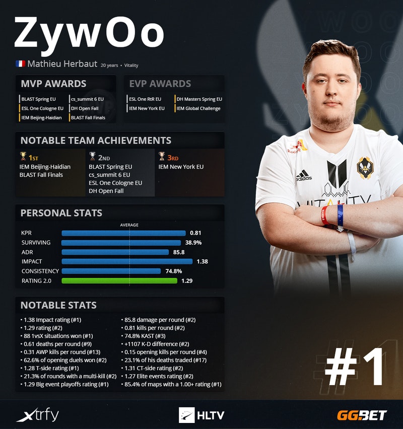 CSGO 2021年度TOP20职业选手：s1mple（第1名）