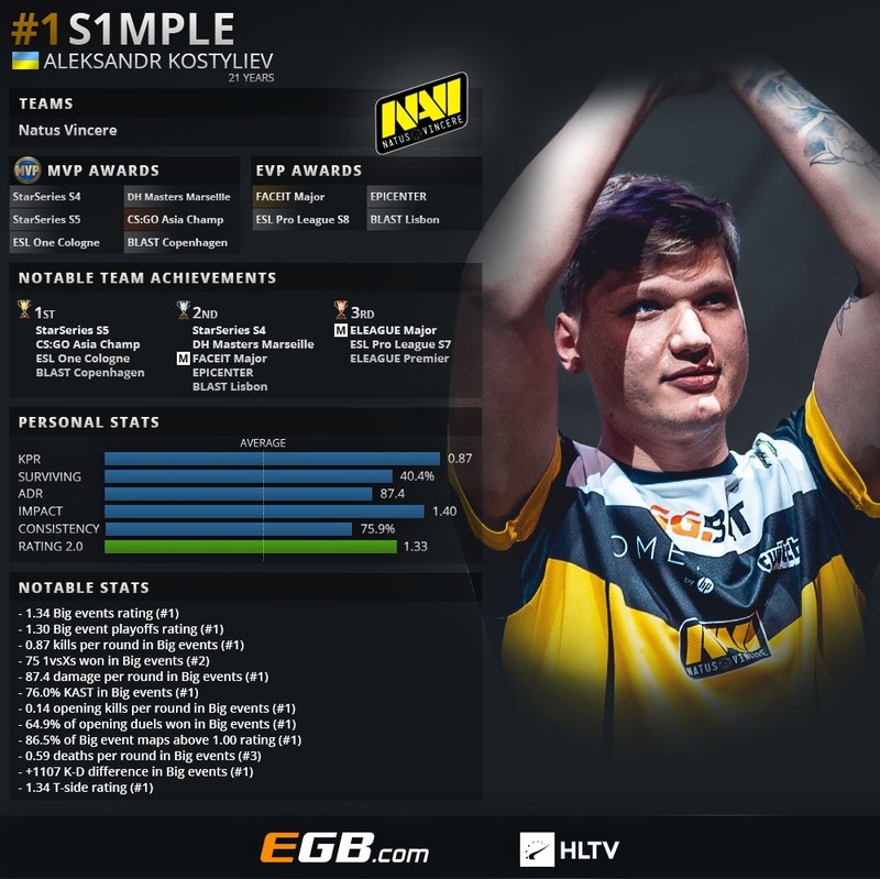 CSGO 2021年度TOP20职业选手：s1mple（第1名）