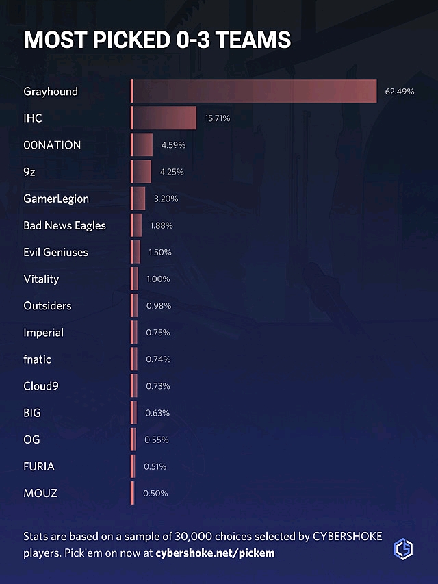 【CSGO】major报点严重全是观众的锅？degster疯狂吐槽官方。