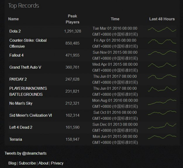 steam在线人数在哪看(steam在线人数包括其他平台吗)？