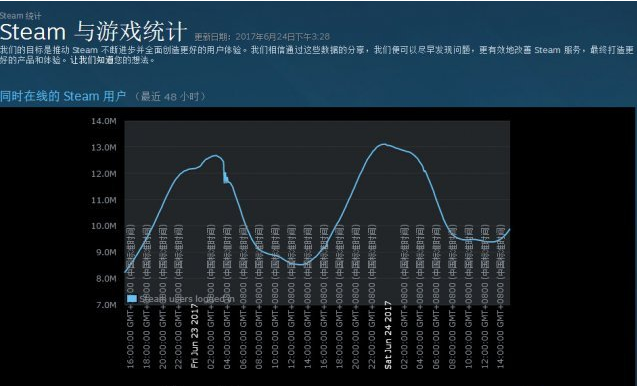 steam在线人数在哪看(steam在线人数包括其他平台吗)？