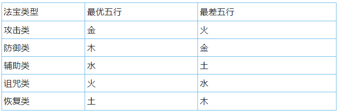 梦幻西游法宝大全和详细介绍(梦幻西游法宝怎么补充灵气)？