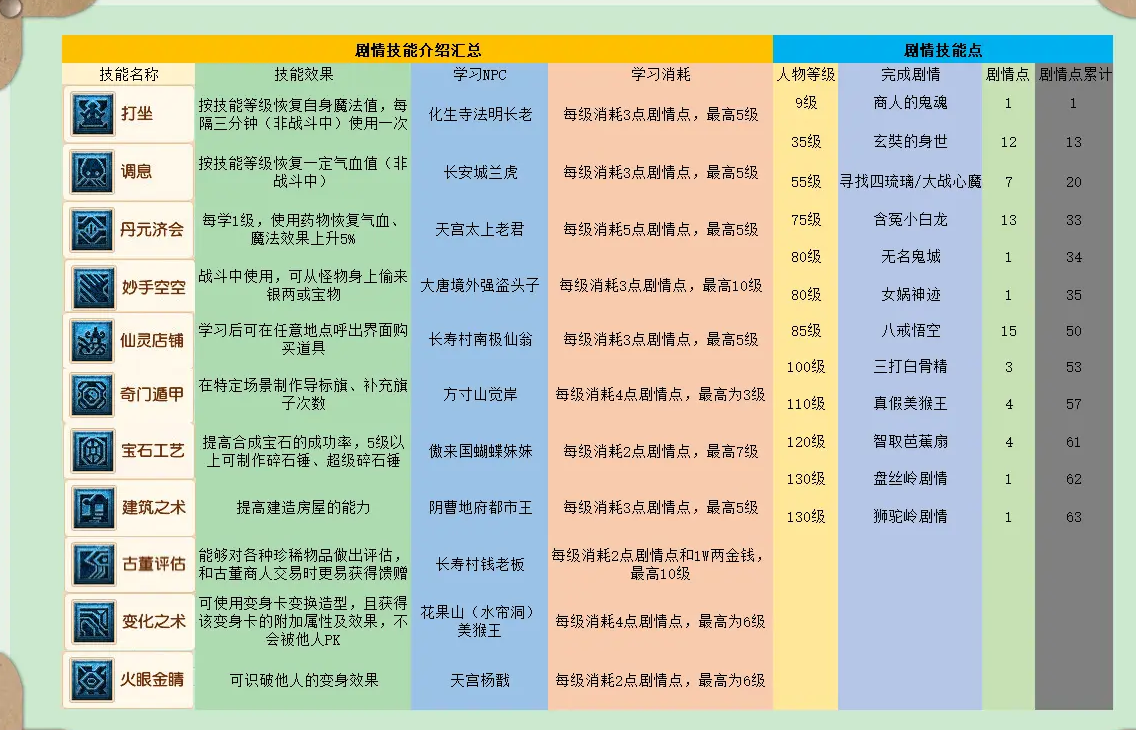 梦幻西游剧情技能大全(梦幻西游剧情技能点有多少)？