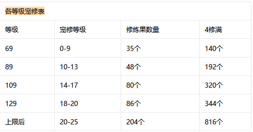 梦幻西游宝宝修炼花费表(梦幻西游宝宝升级最快的方法)？