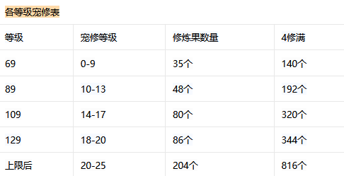 梦幻西游修炼果花费表0到9(梦幻西游修炼果加多少宠物修炼)？