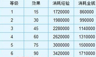 梦幻西游强壮加多少血(梦幻西游强壮消耗表)？