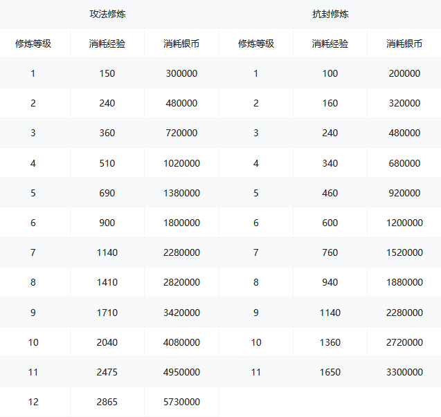 梦幻西游点修表价格表(梦幻西游点修计算公式)