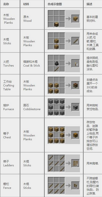 我的世界合成表大全(我的世界合成表最新完整版)