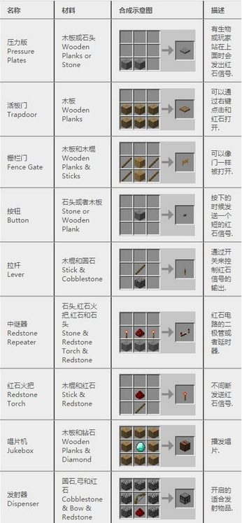 我的世界合成表大全(我的世界合成表最新完整版)