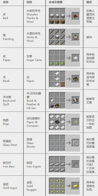 我的世界合成表大全(我的世界合成表最新完整版)