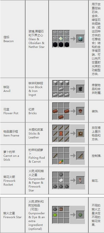 我的世界合成表大全(我的世界合成表最新完整版)