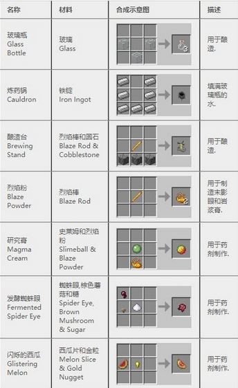 我的世界合成表大全(我的世界合成表最新完整版)