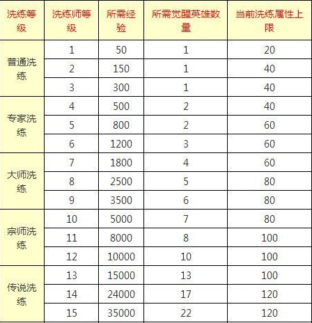 刀塔传奇洗练师等级表(刀塔传奇洗练三洗技巧)