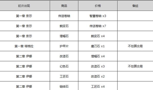 流放之路商店配方一览表(流放之路商店配方最新)