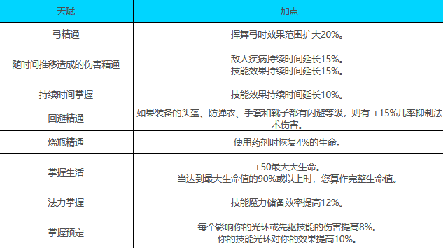 流放之路药侠是哪个职业(流放之路药侠升华天赋)？