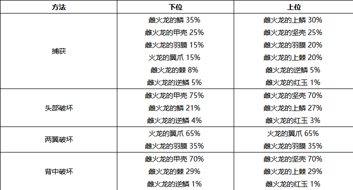 怪物猎人世界雌火龙在哪(怪物猎人世界雌火龙掉落素材)？