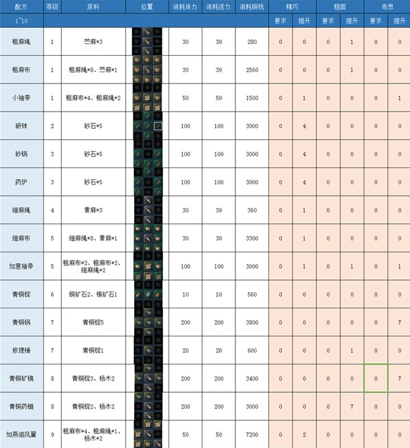 逆水寒工匠配方大全(逆水寒工匠做什么卖得快)？