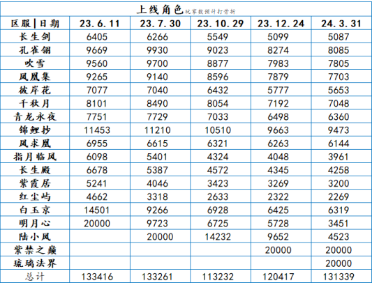 天涯明月刀区服人数排行(天涯明月刀区服互通吗)？