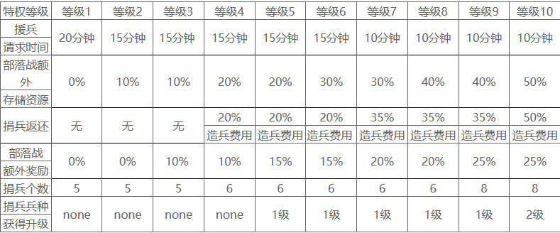 部落冲突升级数据大全最新版(部落冲突升级数据表)