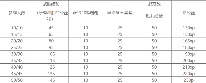 部落冲突升级数据大全最新版(部落冲突升级数据表)