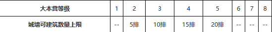 部落冲突夜世界城墙升级数据(部落冲突夜世界城墙算防御建筑吗)？