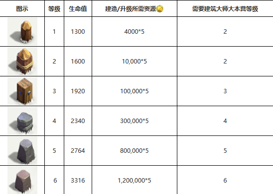 部落冲突夜世界城墙升级数据(部落冲突夜世界城墙算防御建筑吗)？