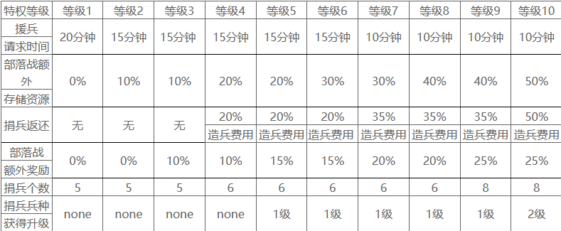 部落冲突部落等级权限(部落冲突部落等级升级一览表)