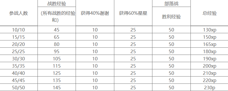 部落冲突部落等级权限(部落冲突部落等级升级一览表)