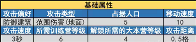 部落冲突气球兵升级数据(部落冲突气球兵升级变化)