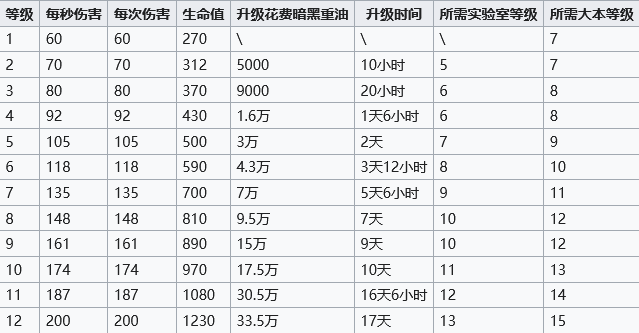 部落冲突野猪骑士升级数据表(部落冲突野猪骑士怎么解锁)？