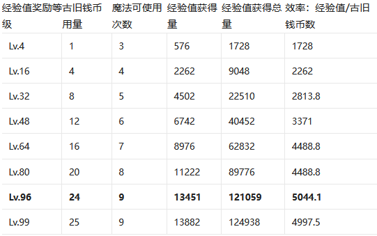 最终幻想15技巧怎么升(最终幻想15技巧等级)？