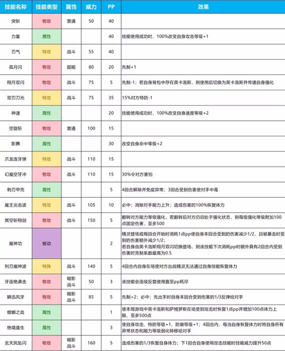 赛尔号王萨格罗斯怎么得(赛尔号王萨格罗斯技能表)？