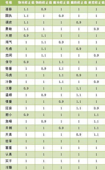 洛克王国性格一览表(洛克王国性格在哪里改)？