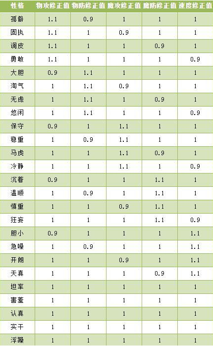 洛克王国多灵主性格推荐/技能搭配(洛克王国多灵主技能表)