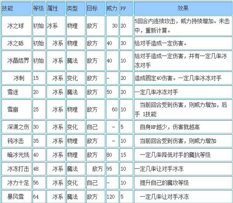 洛克王国雪原狼王厉害吗(洛克王国雪原狼王技能搭配/性格推荐)？