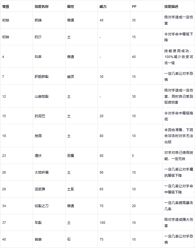 洛克王国小地鼠性格推荐(洛克王国小地鼠技能表)