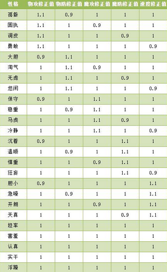 洛克王国宠物性格怎么修改(洛克王国宠物性格表)？