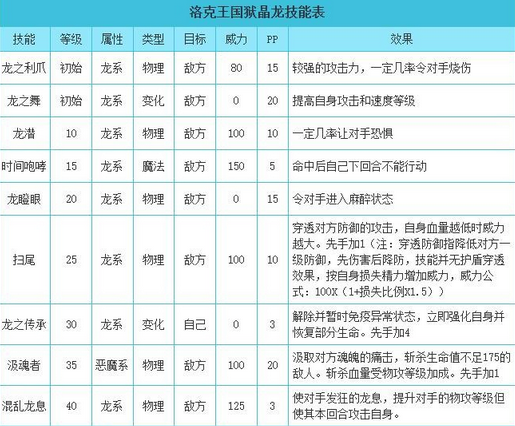 洛克王国狱晶龙技能配置(洛克王国狱晶龙强吗/怎么培养)？