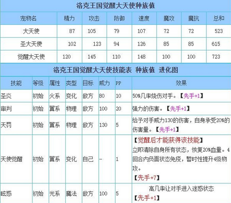 洛克王国觉醒大天使极品性格/技能搭配(洛克王国觉醒大天使值得练吗)？