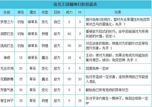 洛克王国蹦神幻影怎么得在哪得(洛克王国蹦神幻影技能表/性格推荐)？