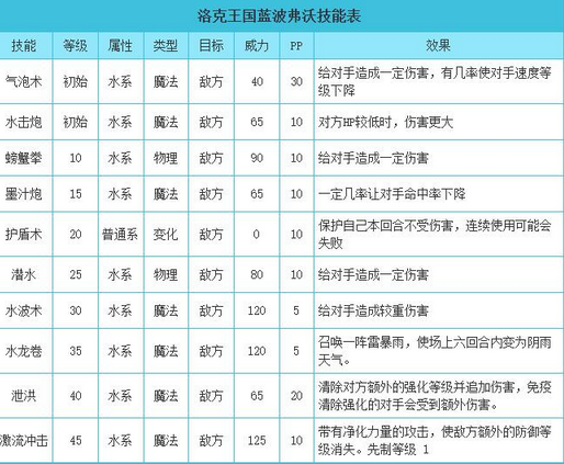 洛克王国蓝波弗沃技能搭配/性格推荐(洛克王国蓝波弗沃值得练吗)？