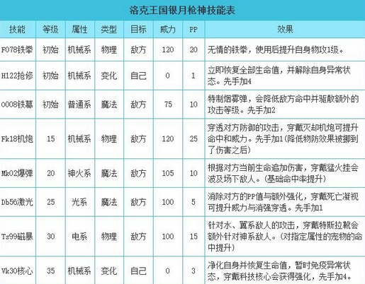 洛克王国银月枪神技能表/性格推荐(洛克王国银月枪神厉害吗/怎么得)？