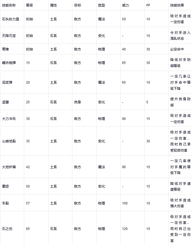 洛克王国帕帕怎么得(洛克王国帕帕技能详解)？